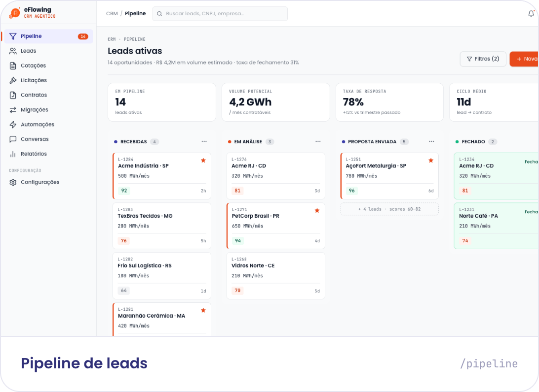 Dashboard eFlowing — pipeline de leads